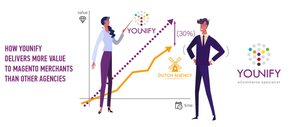 Hoe Younify meer waarde biedt aan Magento Merchants dan andere Agencies?